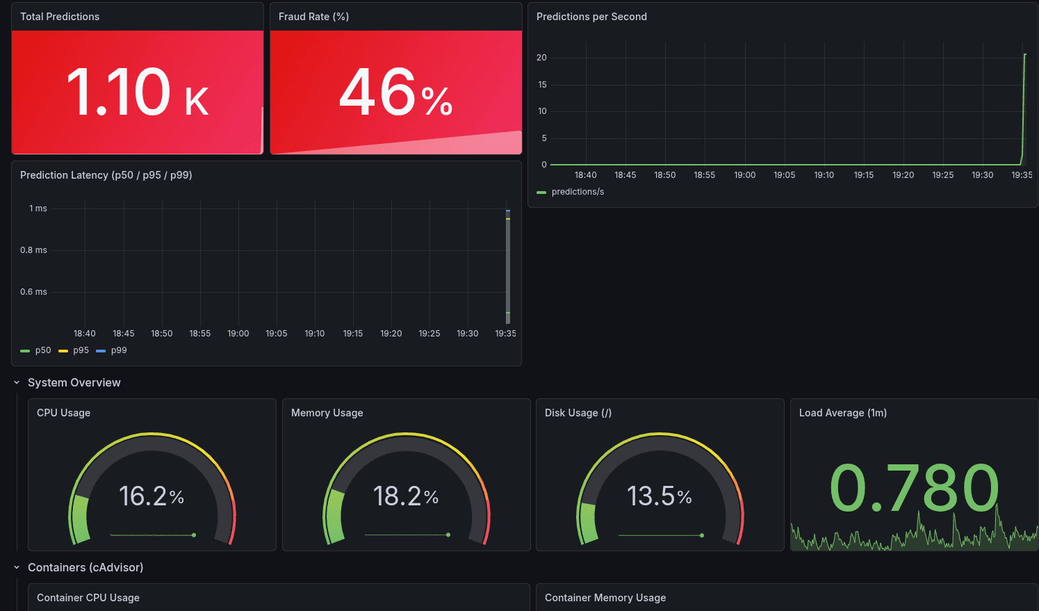 Grafana monitoring dashboard